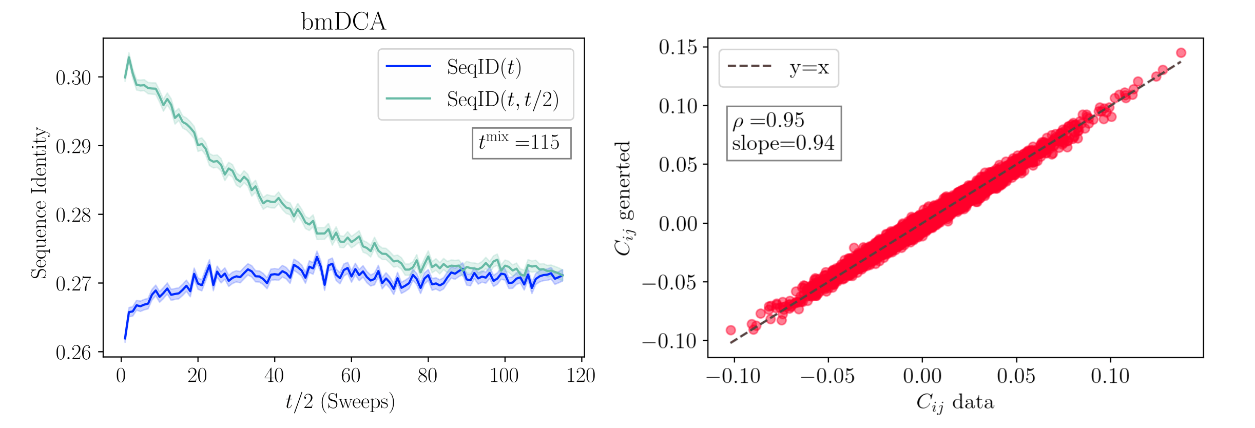 Mixing time and scatterplot of Cij